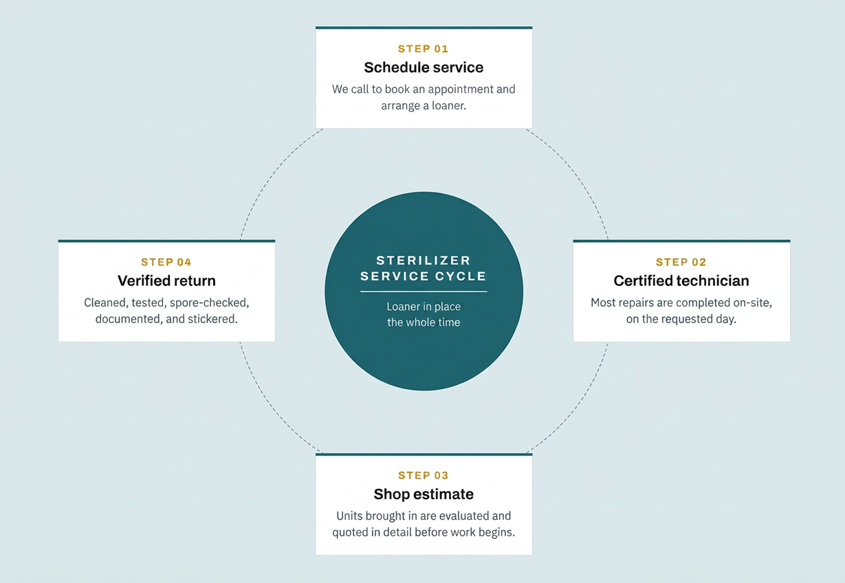 Autoclave Preventative Maintenance Standard Plan – On-Site Service